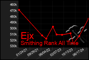 Total Graph of Ejx