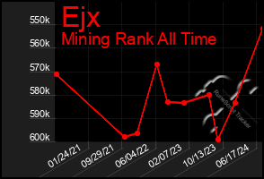 Total Graph of Ejx