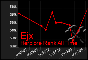 Total Graph of Ejx