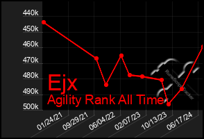 Total Graph of Ejx