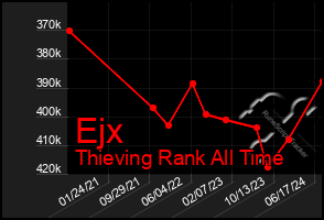 Total Graph of Ejx