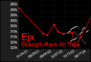 Total Graph of Ejx