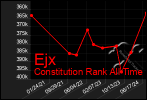 Total Graph of Ejx