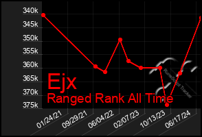 Total Graph of Ejx