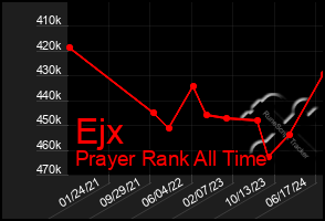 Total Graph of Ejx