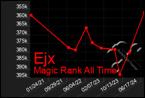 Total Graph of Ejx