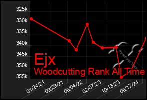 Total Graph of Ejx