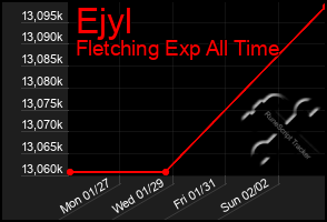 Total Graph of Ejyl