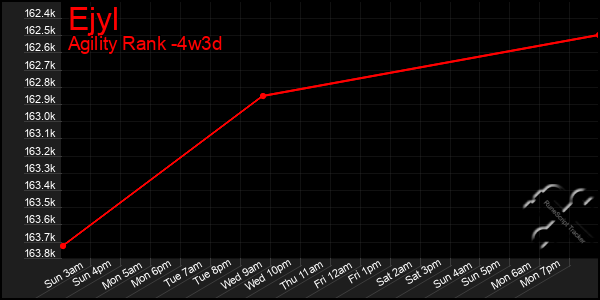 Last 31 Days Graph of Ejyl