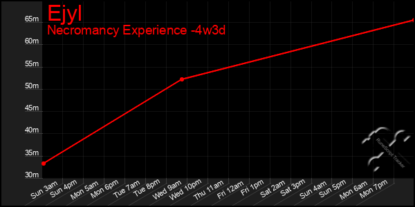 Last 31 Days Graph of Ejyl