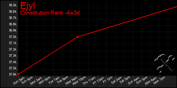 Last 31 Days Graph of Ejyl