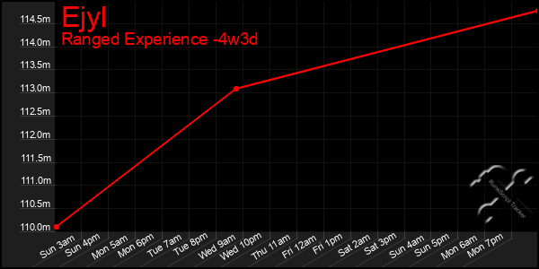 Last 31 Days Graph of Ejyl