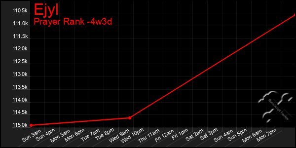 Last 31 Days Graph of Ejyl