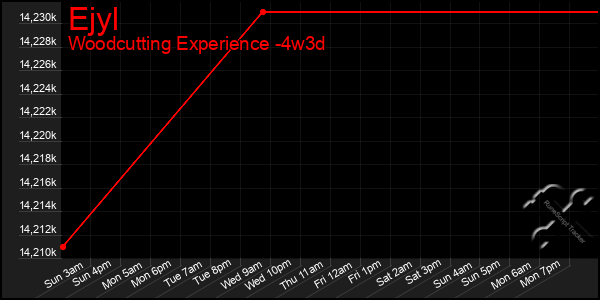 Last 31 Days Graph of Ejyl