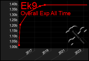 Total Graph of Ek9