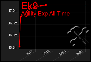 Total Graph of Ek9