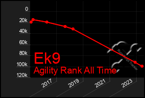 Total Graph of Ek9