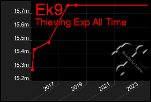 Total Graph of Ek9