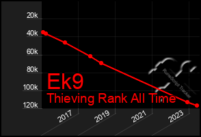 Total Graph of Ek9