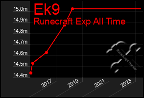 Total Graph of Ek9