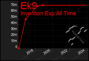 Total Graph of Ek9