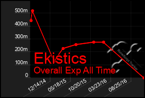 Total Graph of Ekistics