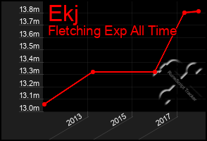 Total Graph of Ekj
