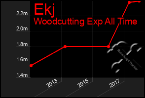 Total Graph of Ekj