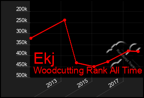 Total Graph of Ekj