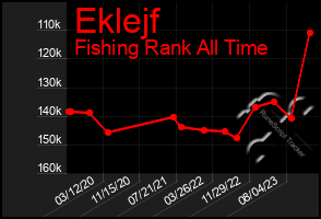Total Graph of Eklejf