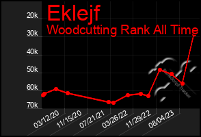 Total Graph of Eklejf