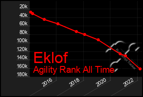 Total Graph of Eklof