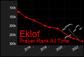 Total Graph of Eklof