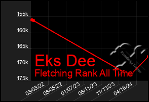 Total Graph of Eks Dee