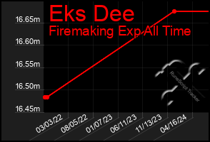 Total Graph of Eks Dee