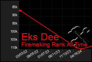 Total Graph of Eks Dee