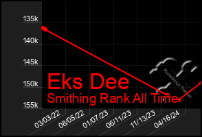 Total Graph of Eks Dee