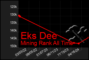 Total Graph of Eks Dee