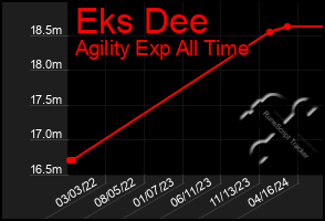 Total Graph of Eks Dee