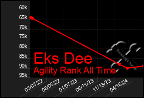 Total Graph of Eks Dee