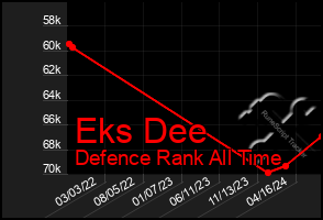 Total Graph of Eks Dee