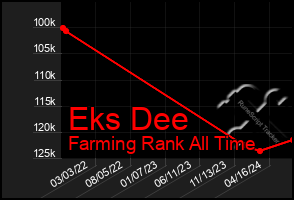 Total Graph of Eks Dee