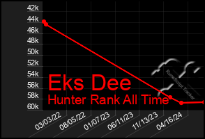 Total Graph of Eks Dee