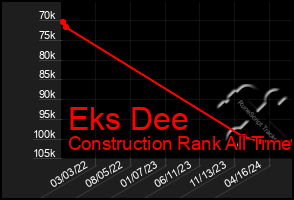 Total Graph of Eks Dee