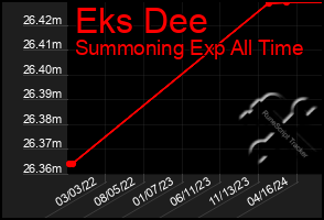 Total Graph of Eks Dee