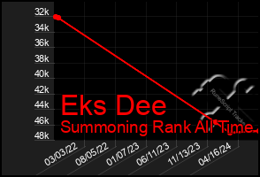 Total Graph of Eks Dee