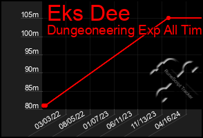 Total Graph of Eks Dee