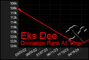 Total Graph of Eks Dee