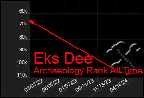 Total Graph of Eks Dee