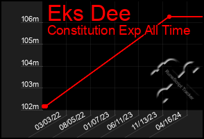 Total Graph of Eks Dee